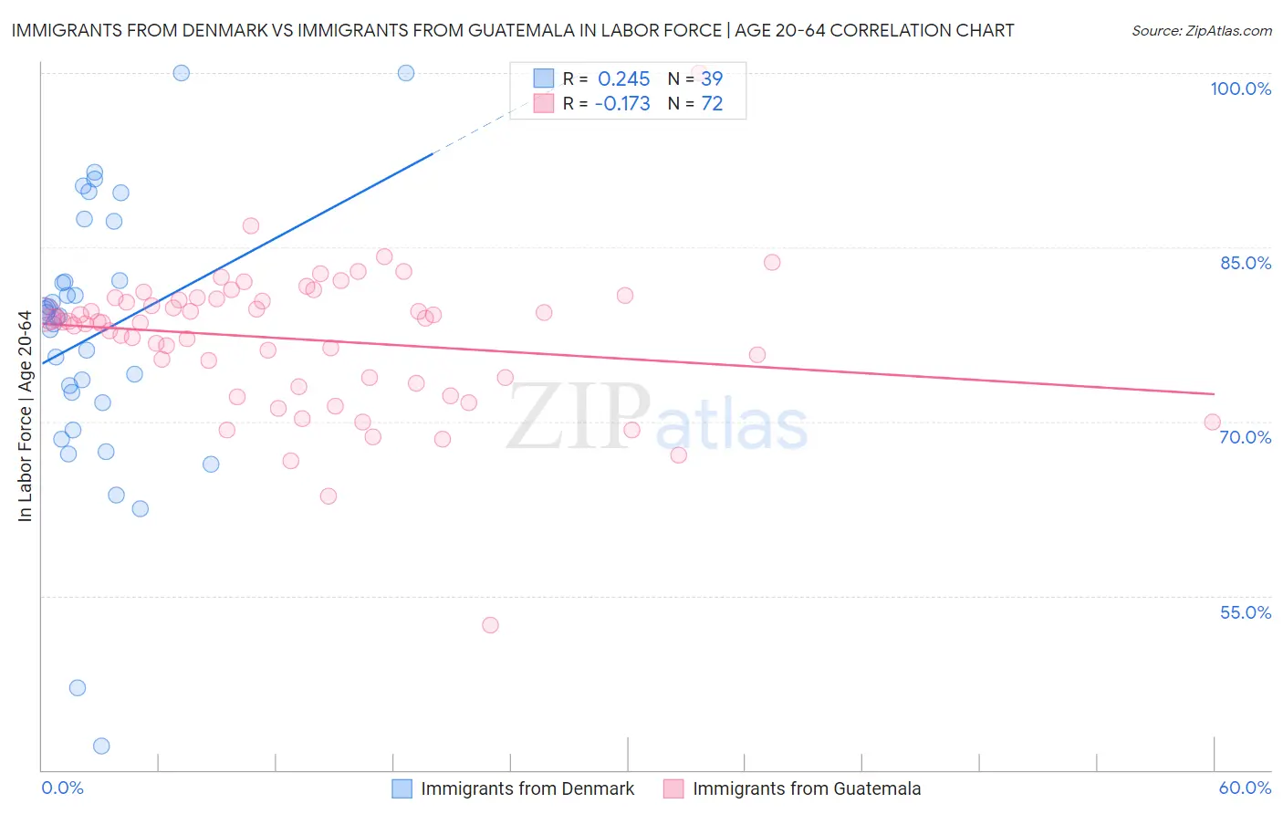 Immigrants from Denmark vs Immigrants from Guatemala In Labor Force | Age 20-64