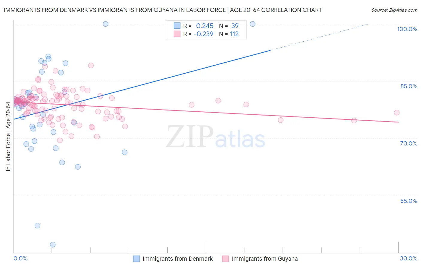 Immigrants from Denmark vs Immigrants from Guyana In Labor Force | Age 20-64