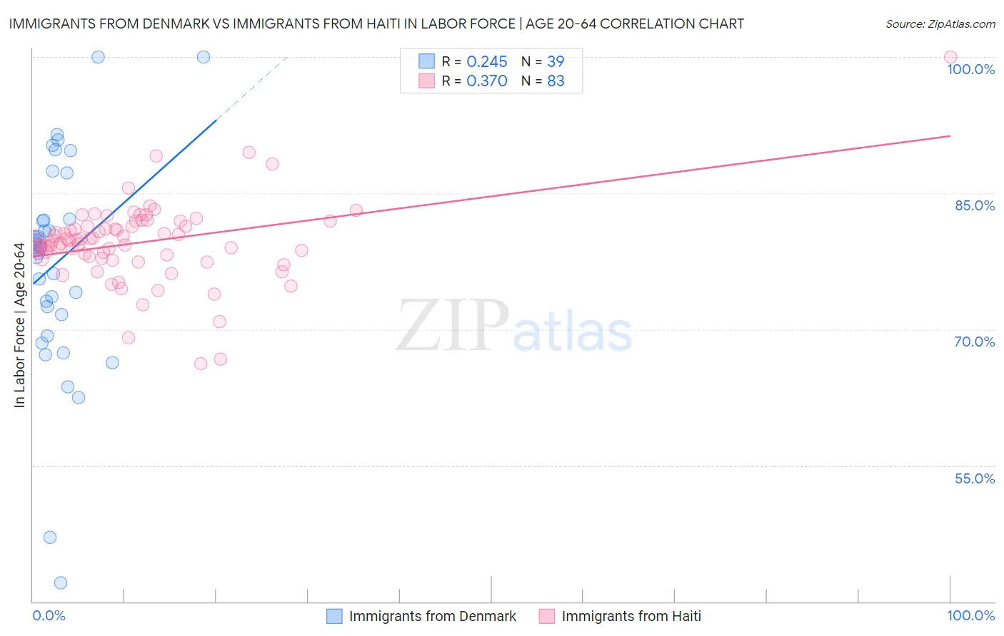 Immigrants from Denmark vs Immigrants from Haiti In Labor Force | Age 20-64