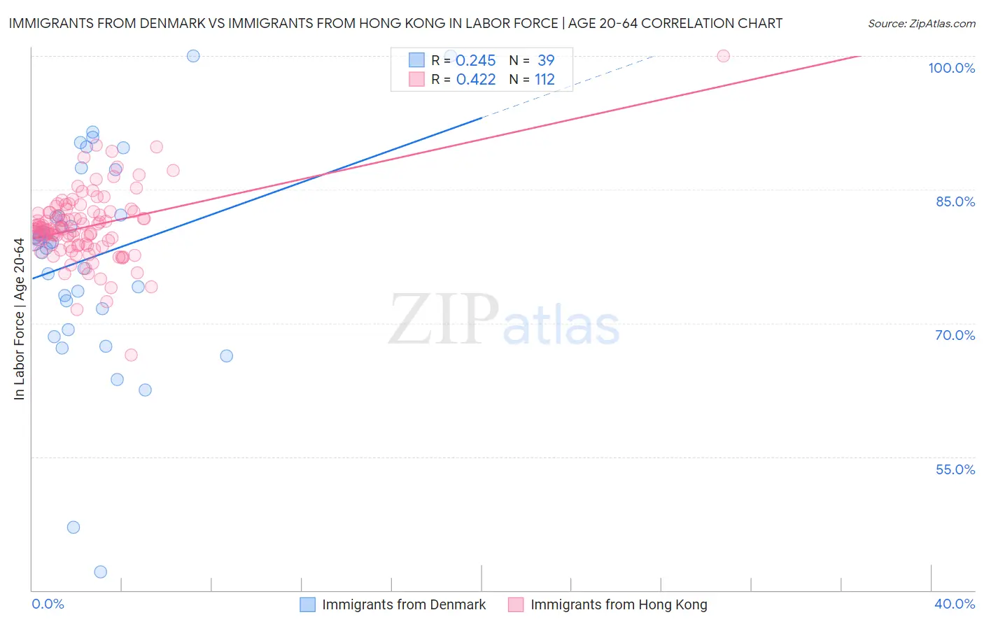 Immigrants from Denmark vs Immigrants from Hong Kong In Labor Force | Age 20-64
