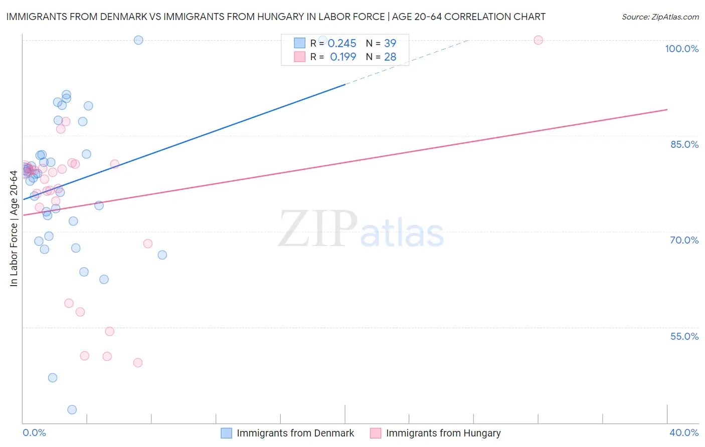 Immigrants from Denmark vs Immigrants from Hungary In Labor Force | Age 20-64