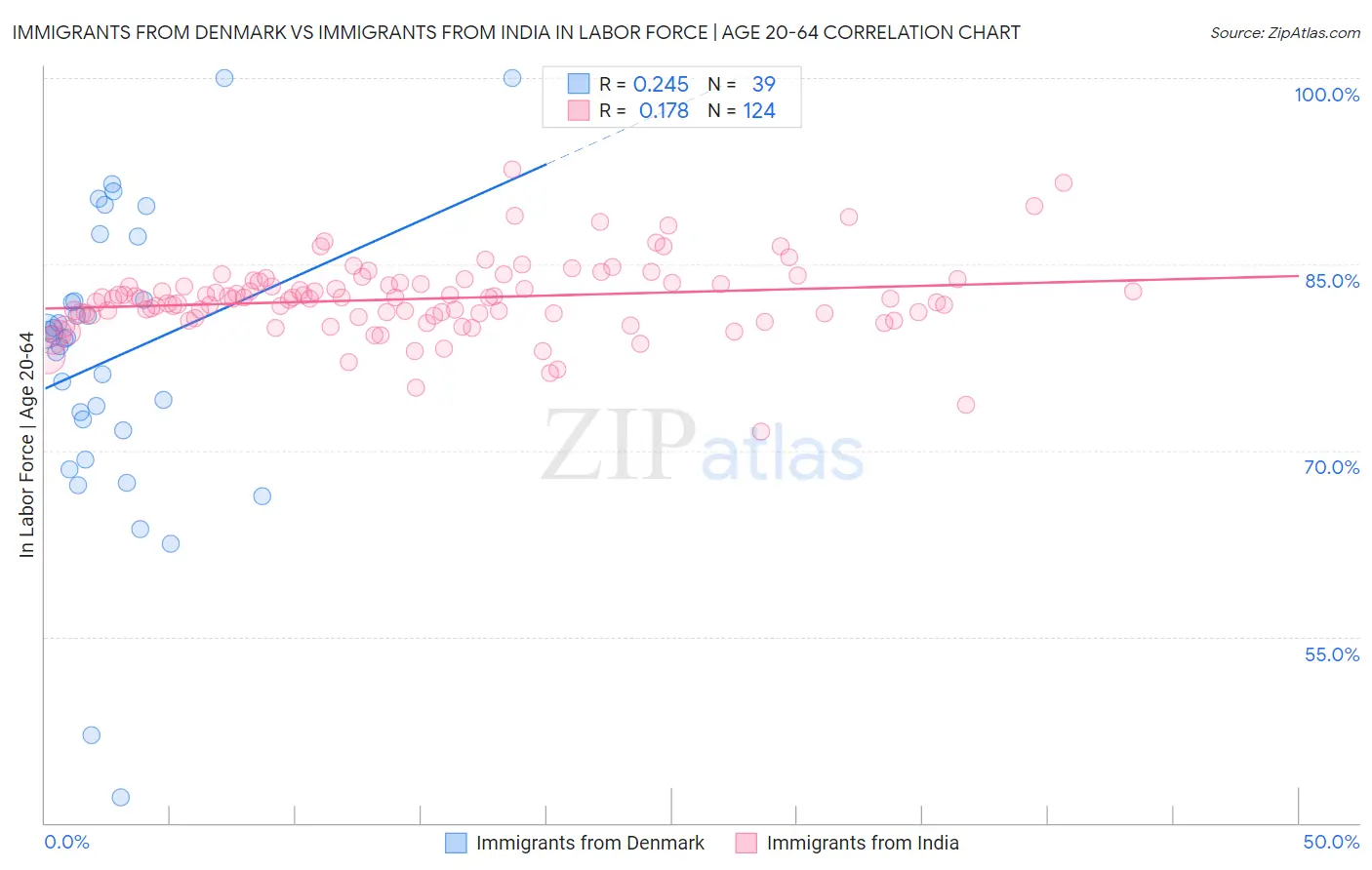 Immigrants from Denmark vs Immigrants from India In Labor Force | Age 20-64