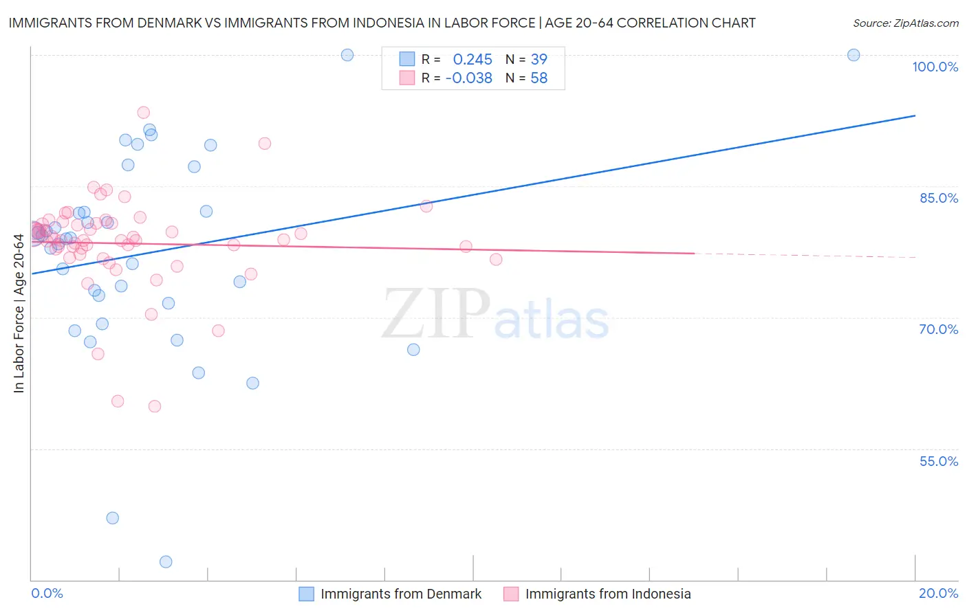 Immigrants from Denmark vs Immigrants from Indonesia In Labor Force | Age 20-64