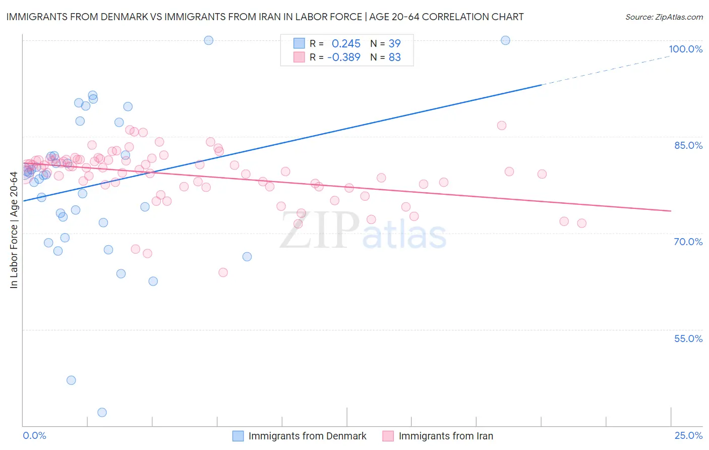 Immigrants from Denmark vs Immigrants from Iran In Labor Force | Age 20-64