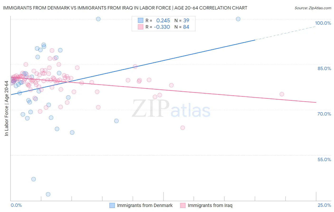 Immigrants from Denmark vs Immigrants from Iraq In Labor Force | Age 20-64
