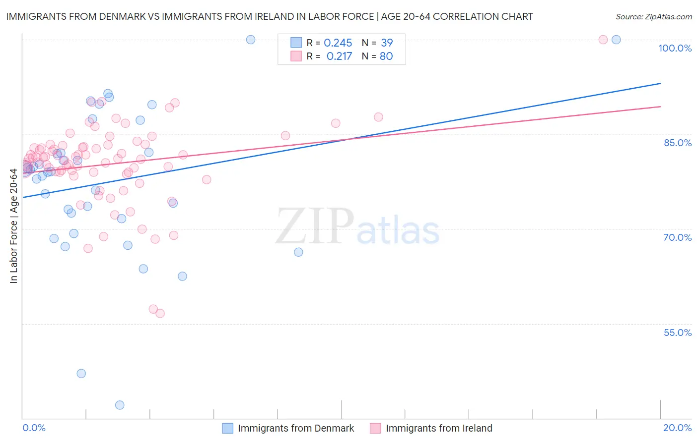 Immigrants from Denmark vs Immigrants from Ireland In Labor Force | Age 20-64