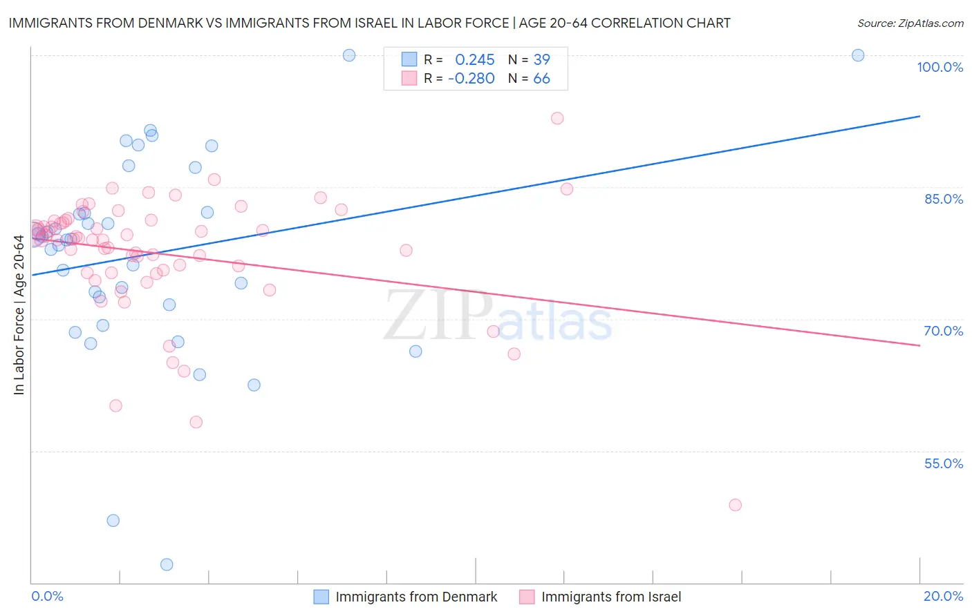 Immigrants from Denmark vs Immigrants from Israel In Labor Force | Age 20-64