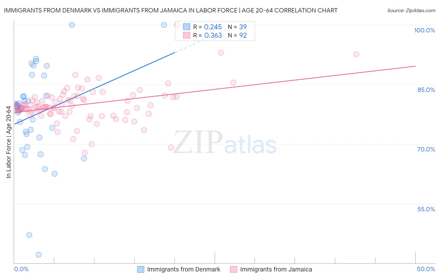 Immigrants from Denmark vs Immigrants from Jamaica In Labor Force | Age 20-64