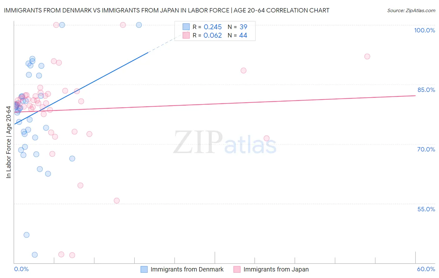 Immigrants from Denmark vs Immigrants from Japan In Labor Force | Age 20-64