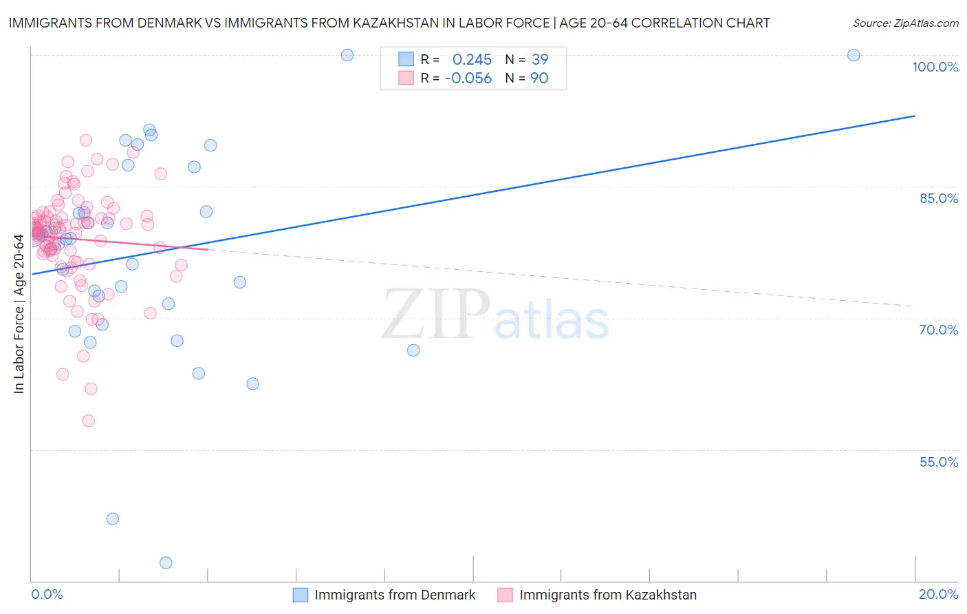 Immigrants from Denmark vs Immigrants from Kazakhstan In Labor Force | Age 20-64