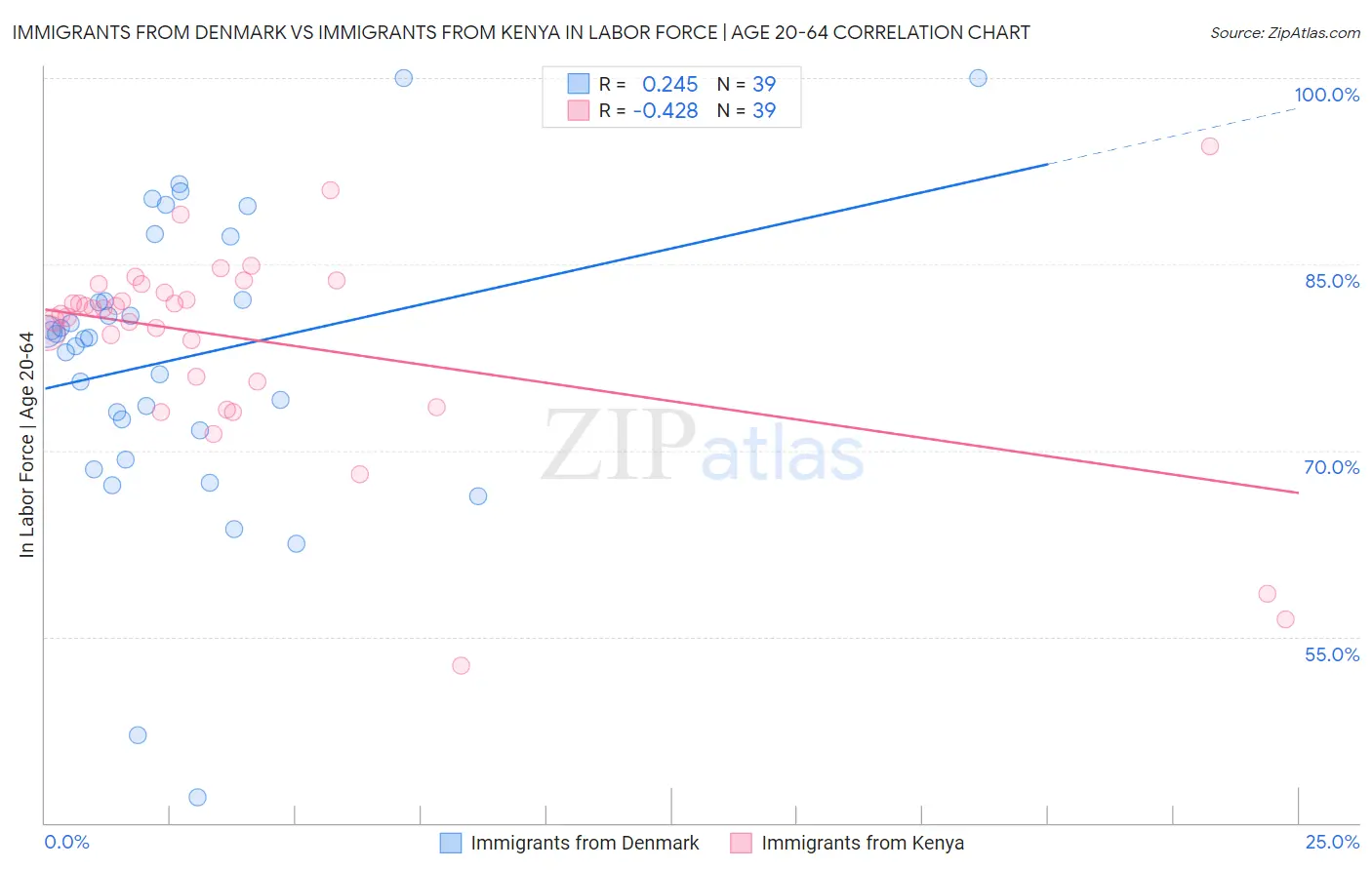 Immigrants from Denmark vs Immigrants from Kenya In Labor Force | Age 20-64