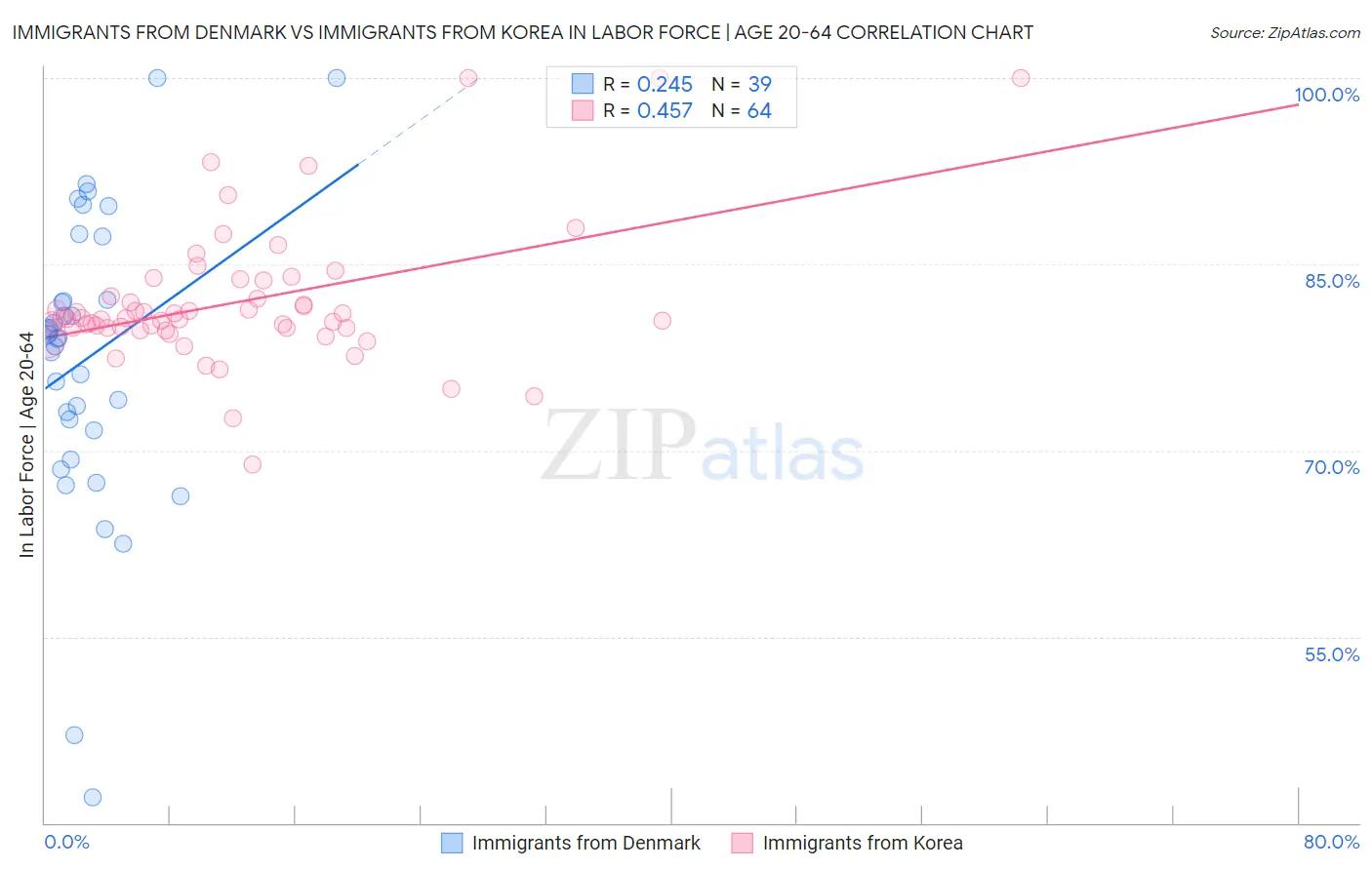 Immigrants from Denmark vs Immigrants from Korea In Labor Force | Age 20-64