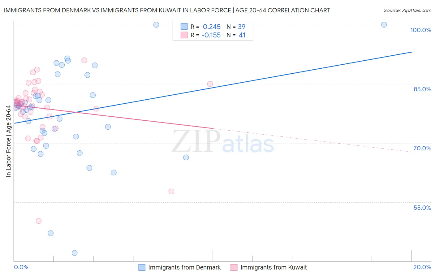 Immigrants from Denmark vs Immigrants from Kuwait In Labor Force | Age 20-64