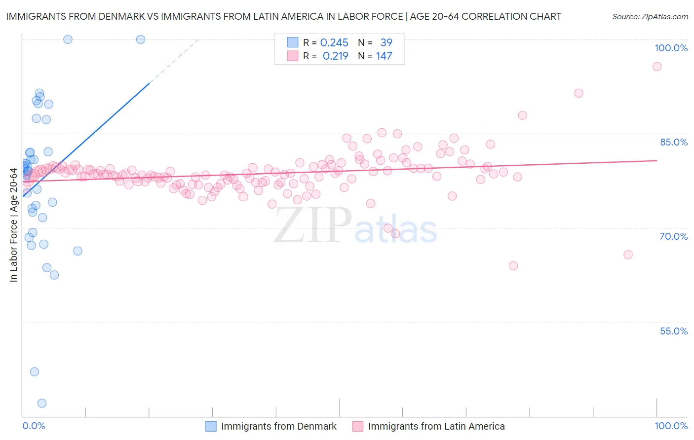 Immigrants from Denmark vs Immigrants from Latin America In Labor Force | Age 20-64