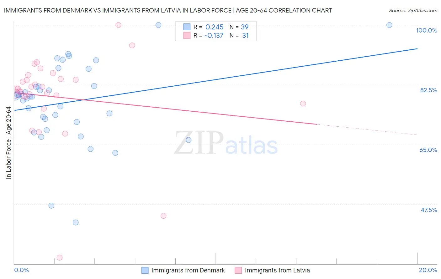 Immigrants from Denmark vs Immigrants from Latvia In Labor Force | Age 20-64