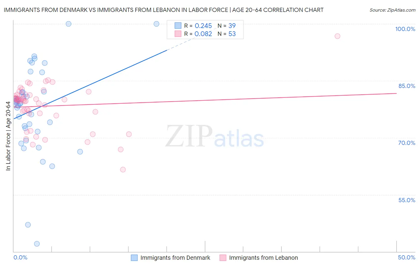 Immigrants from Denmark vs Immigrants from Lebanon In Labor Force | Age 20-64