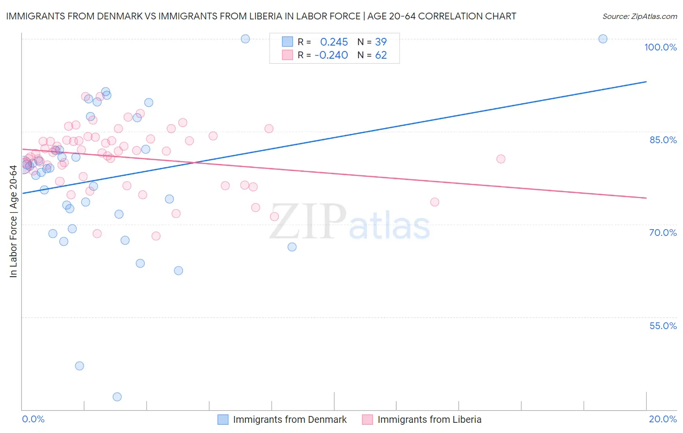 Immigrants from Denmark vs Immigrants from Liberia In Labor Force | Age 20-64