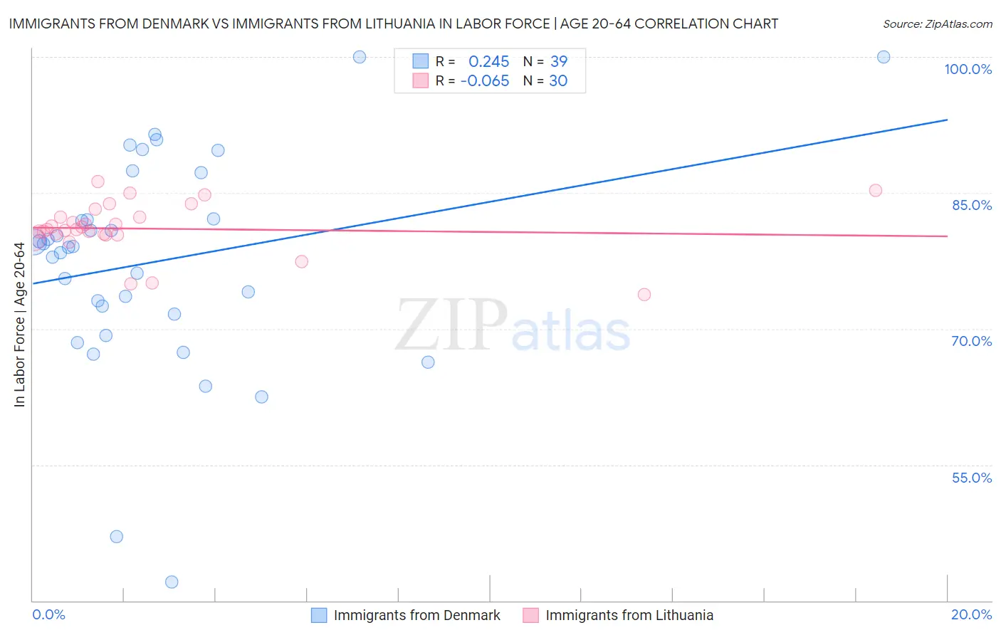 Immigrants from Denmark vs Immigrants from Lithuania In Labor Force | Age 20-64