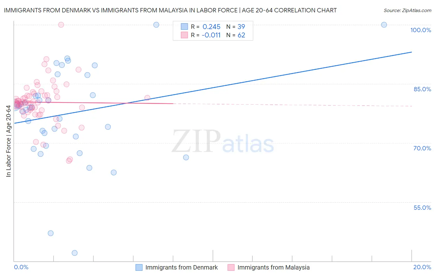 Immigrants from Denmark vs Immigrants from Malaysia In Labor Force | Age 20-64