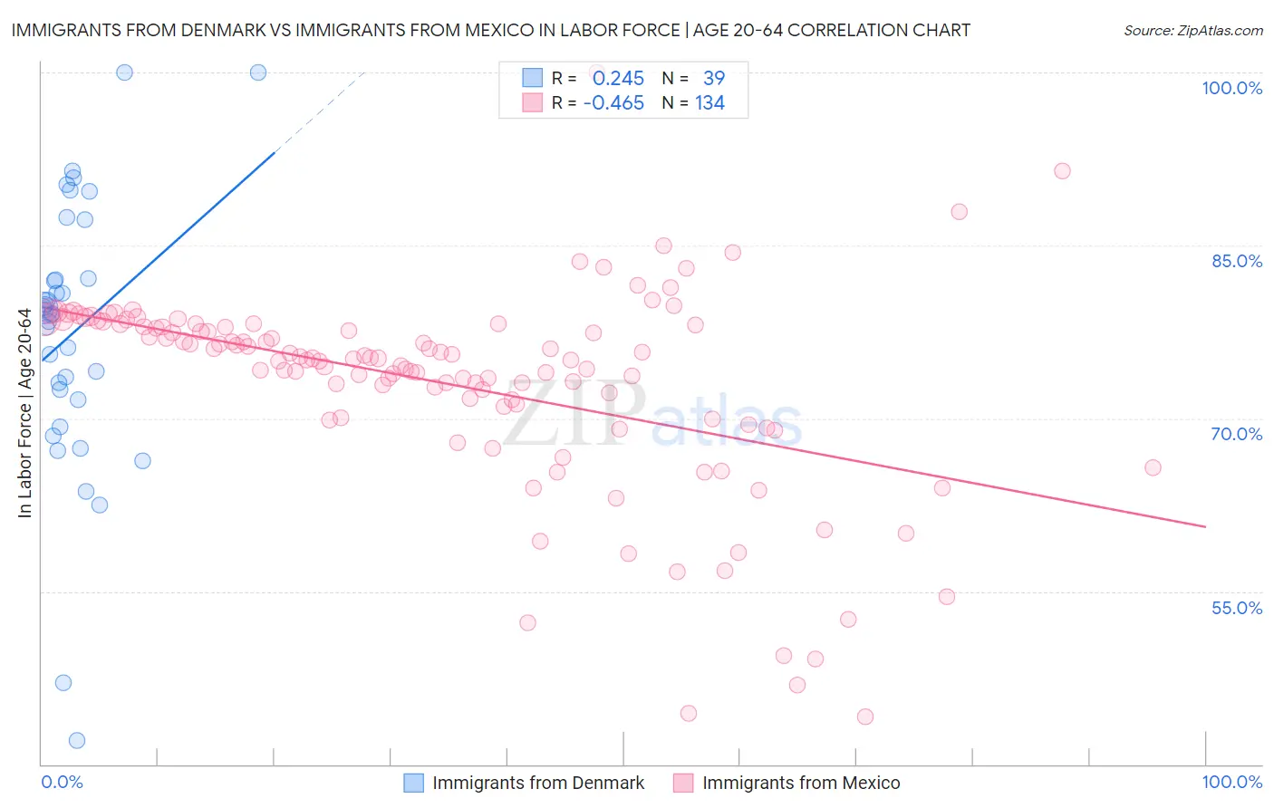 Immigrants from Denmark vs Immigrants from Mexico In Labor Force | Age 20-64