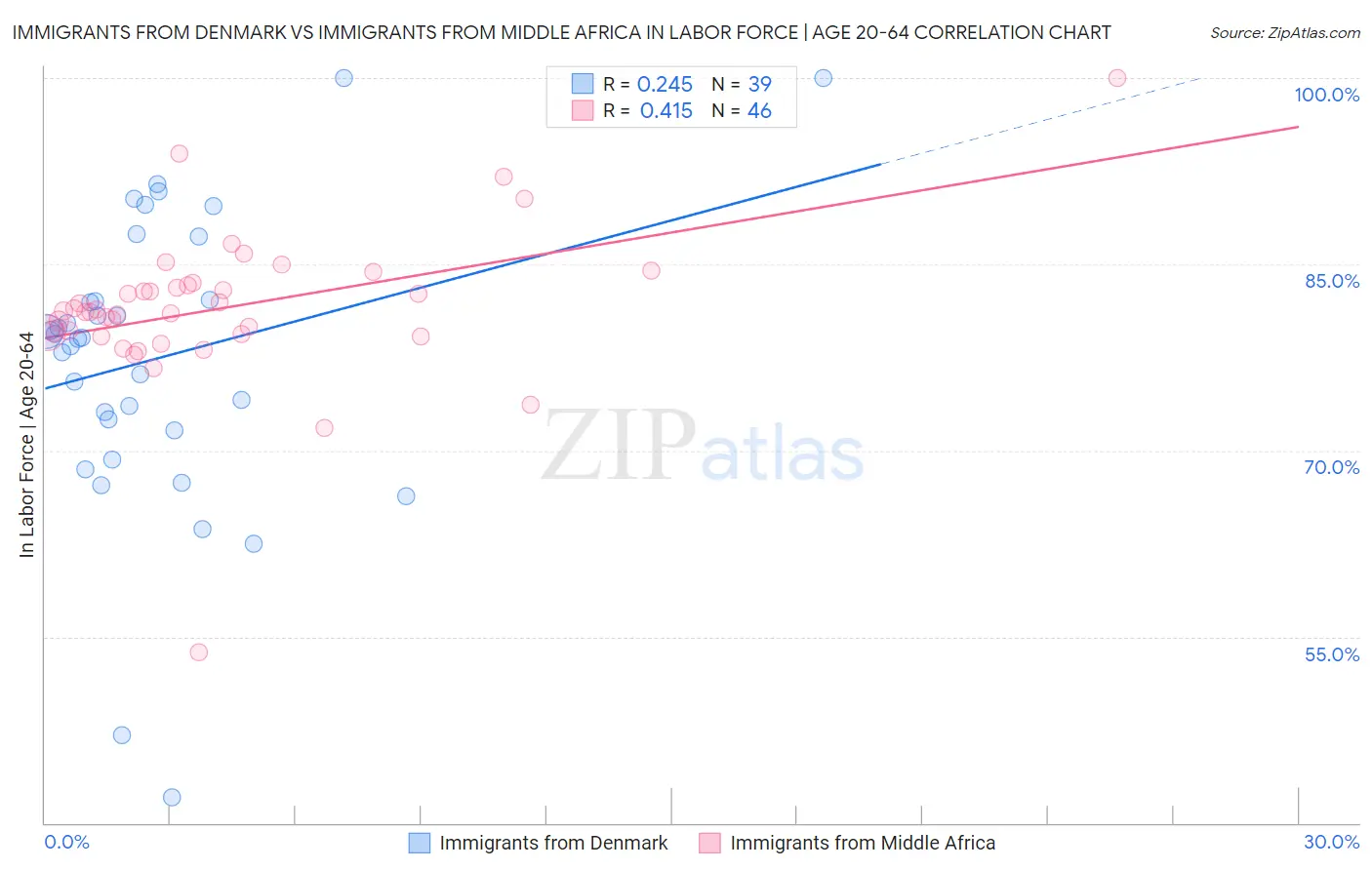 Immigrants from Denmark vs Immigrants from Middle Africa In Labor Force | Age 20-64
