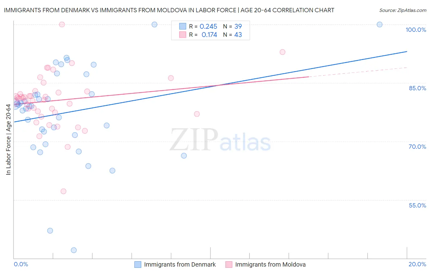 Immigrants from Denmark vs Immigrants from Moldova In Labor Force | Age 20-64