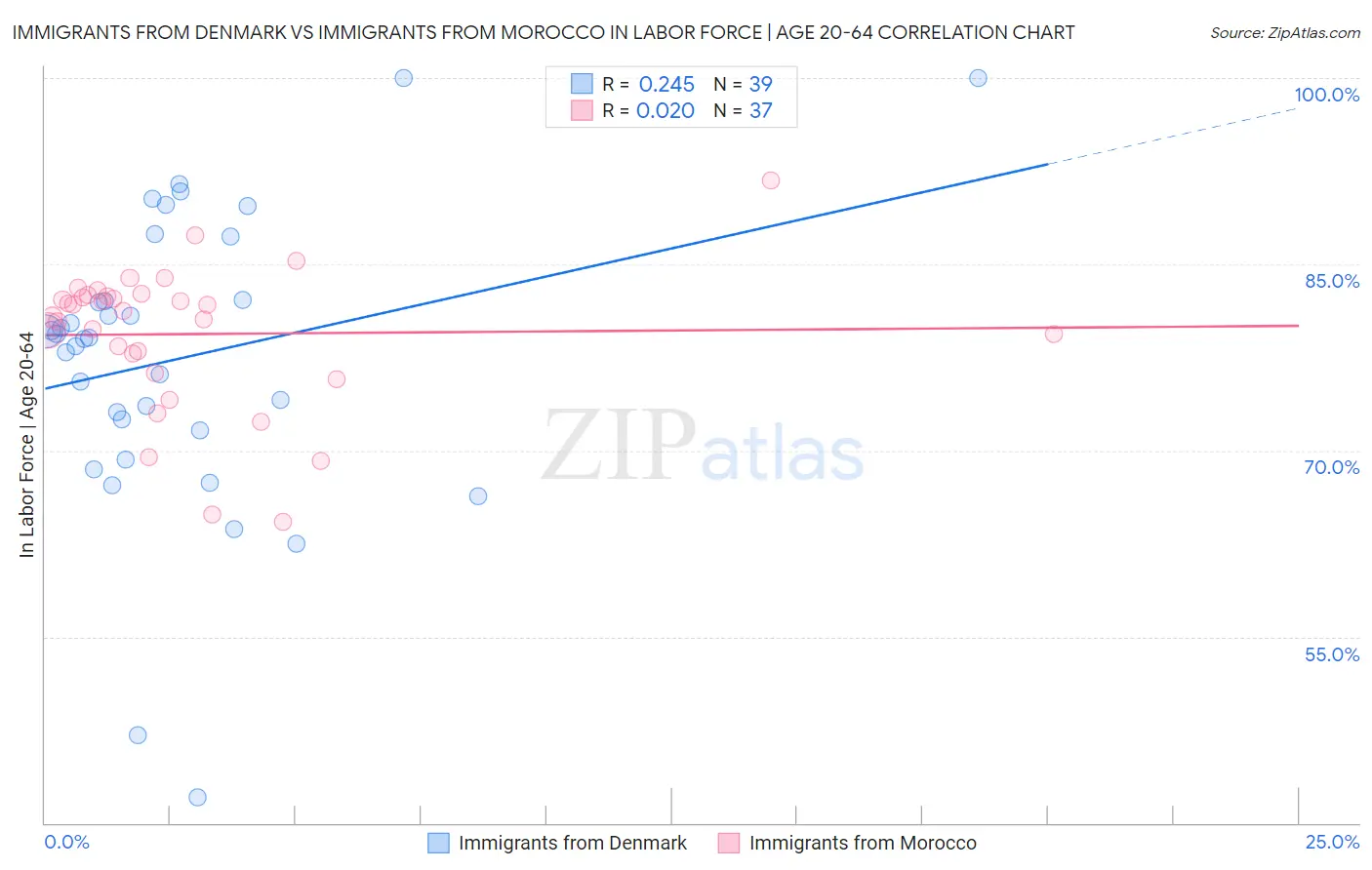 Immigrants from Denmark vs Immigrants from Morocco In Labor Force | Age 20-64