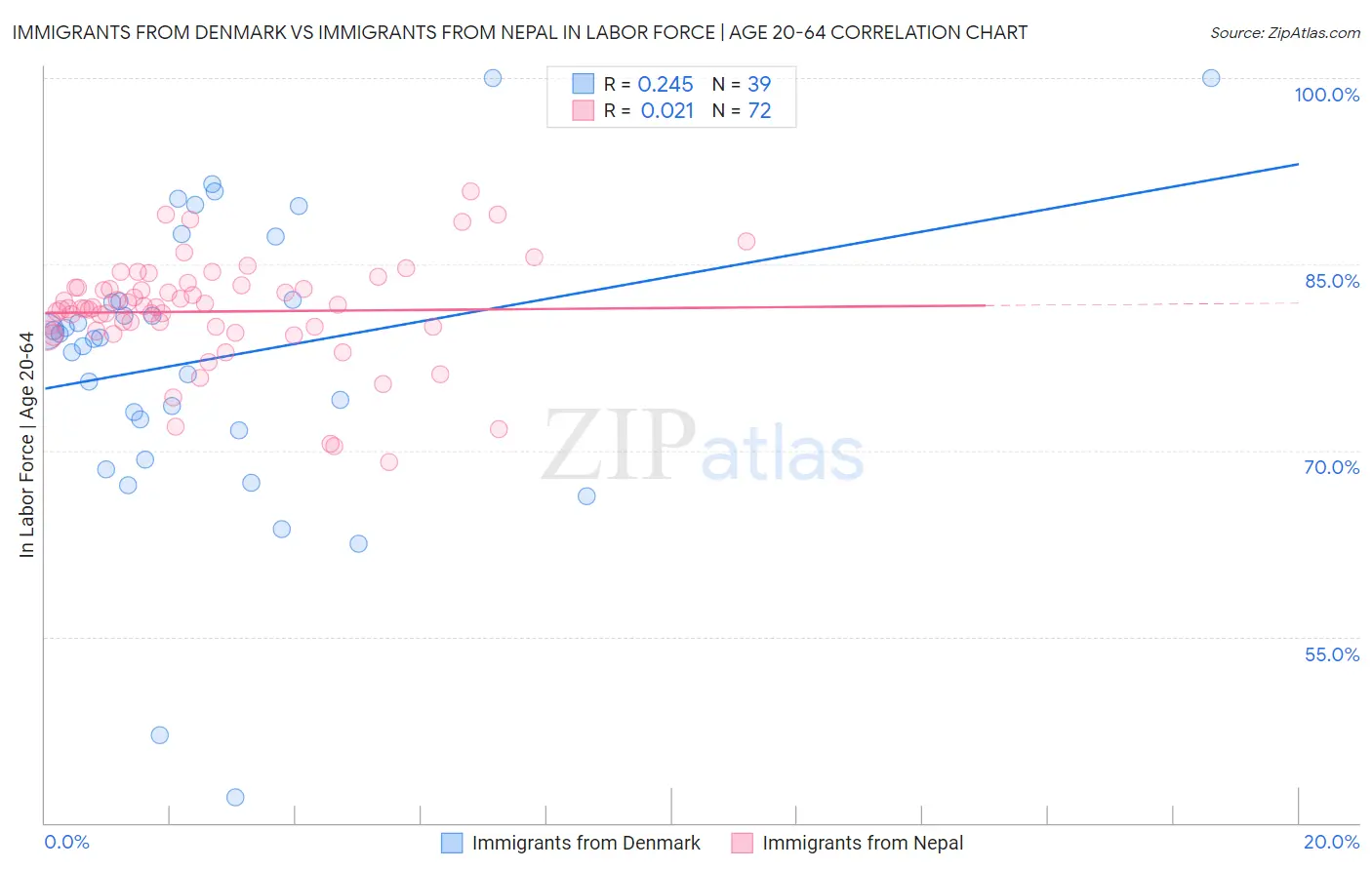 Immigrants from Denmark vs Immigrants from Nepal In Labor Force | Age 20-64