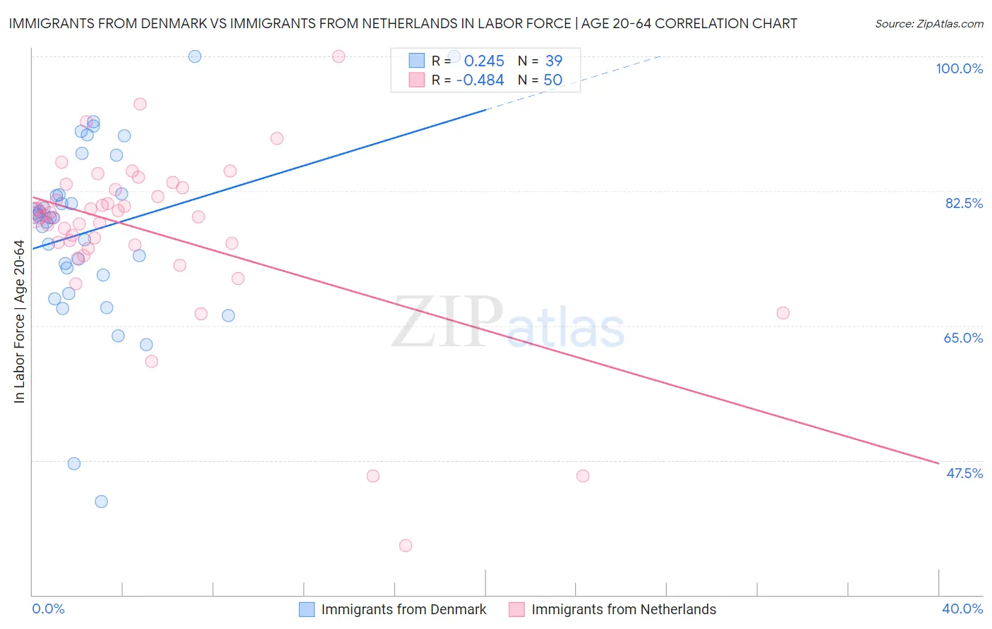 Immigrants from Denmark vs Immigrants from Netherlands In Labor Force | Age 20-64