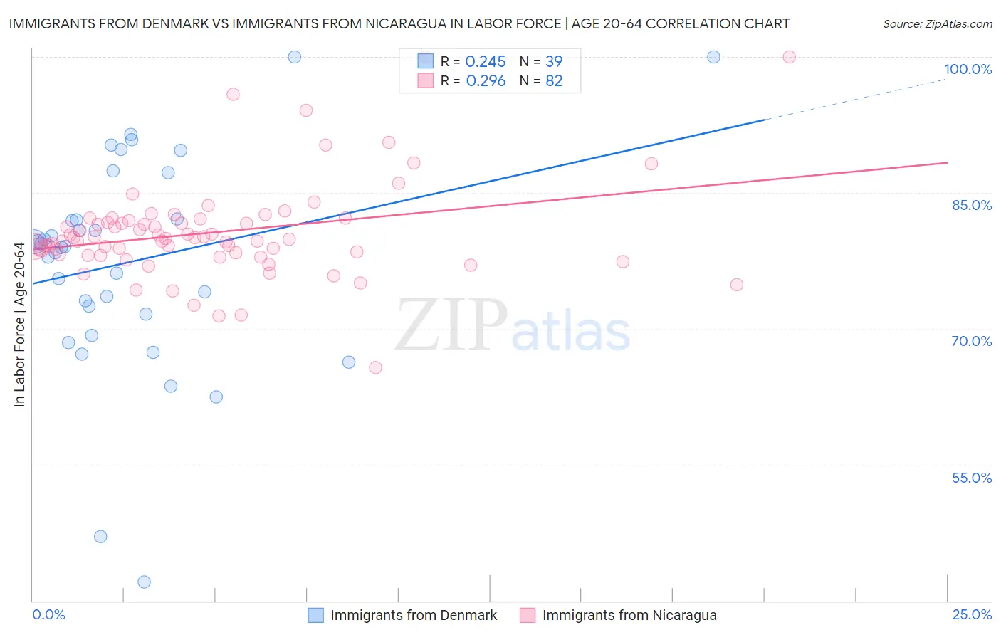 Immigrants from Denmark vs Immigrants from Nicaragua In Labor Force | Age 20-64