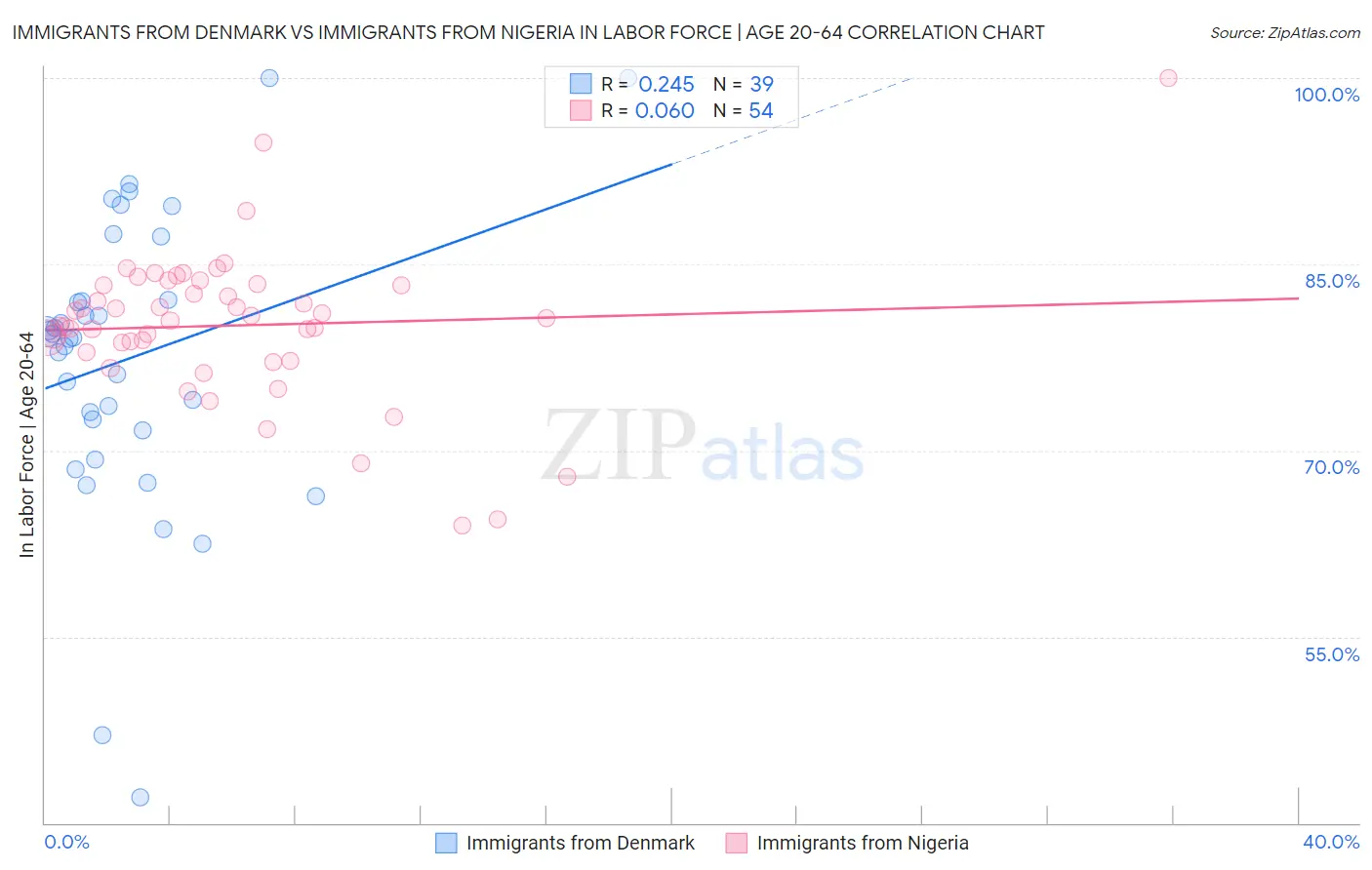 Immigrants from Denmark vs Immigrants from Nigeria In Labor Force | Age 20-64