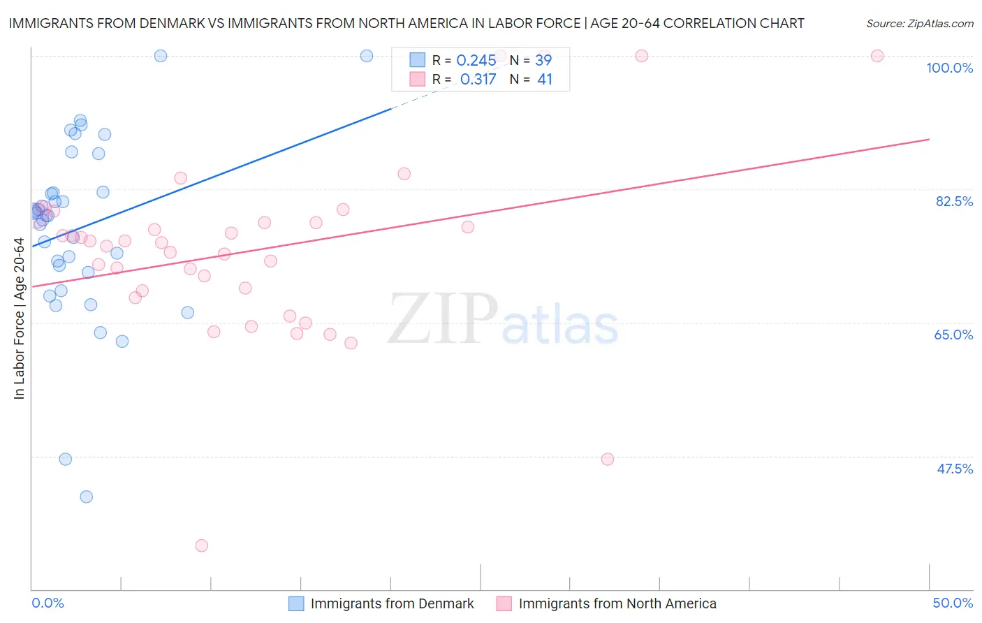 Immigrants from Denmark vs Immigrants from North America In Labor Force | Age 20-64