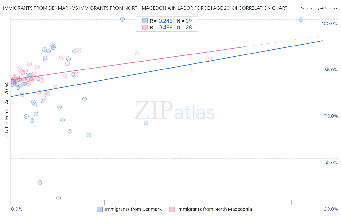 Immigrants from Denmark vs Immigrants from North Macedonia In Labor Force | Age 20-64