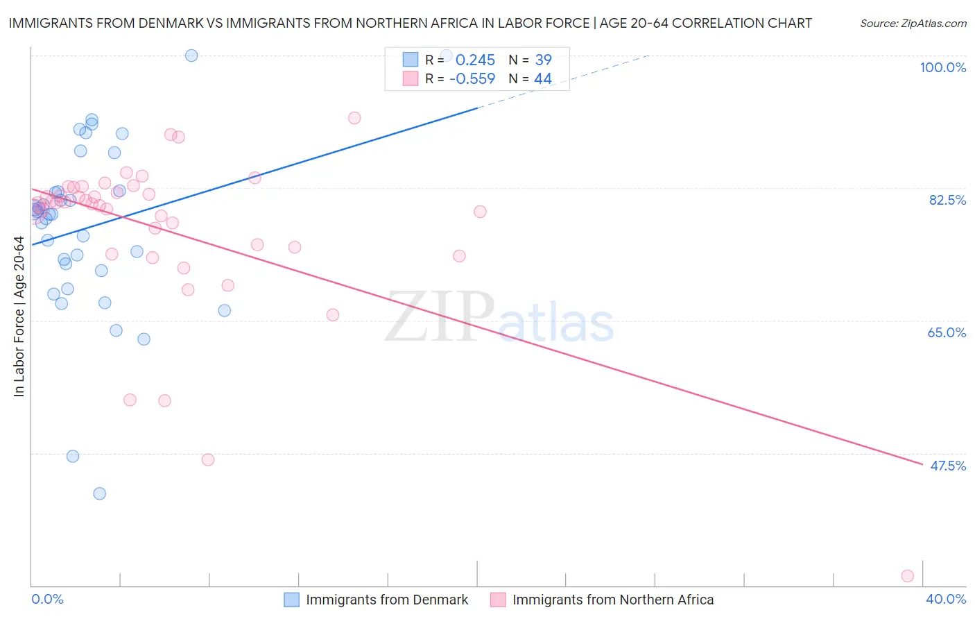 Immigrants from Denmark vs Immigrants from Northern Africa In Labor Force | Age 20-64