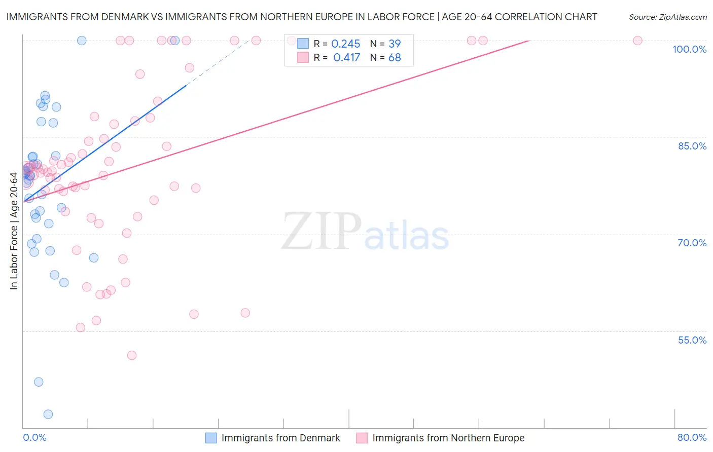 Immigrants from Denmark vs Immigrants from Northern Europe In Labor Force | Age 20-64