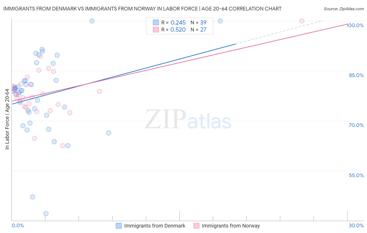 Immigrants from Denmark vs Immigrants from Norway In Labor Force | Age 20-64