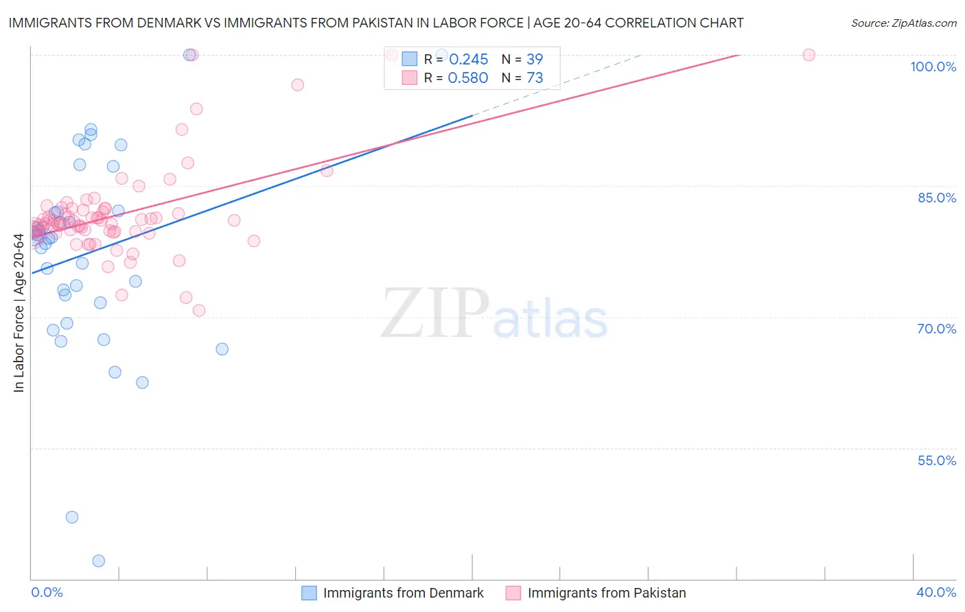 Immigrants from Denmark vs Immigrants from Pakistan In Labor Force | Age 20-64