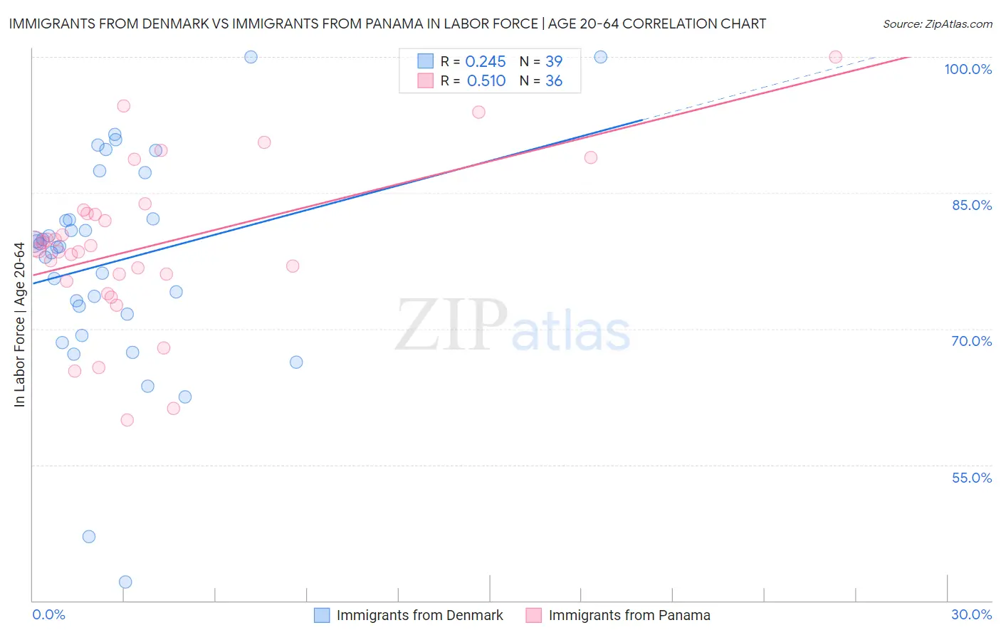 Immigrants from Denmark vs Immigrants from Panama In Labor Force | Age 20-64