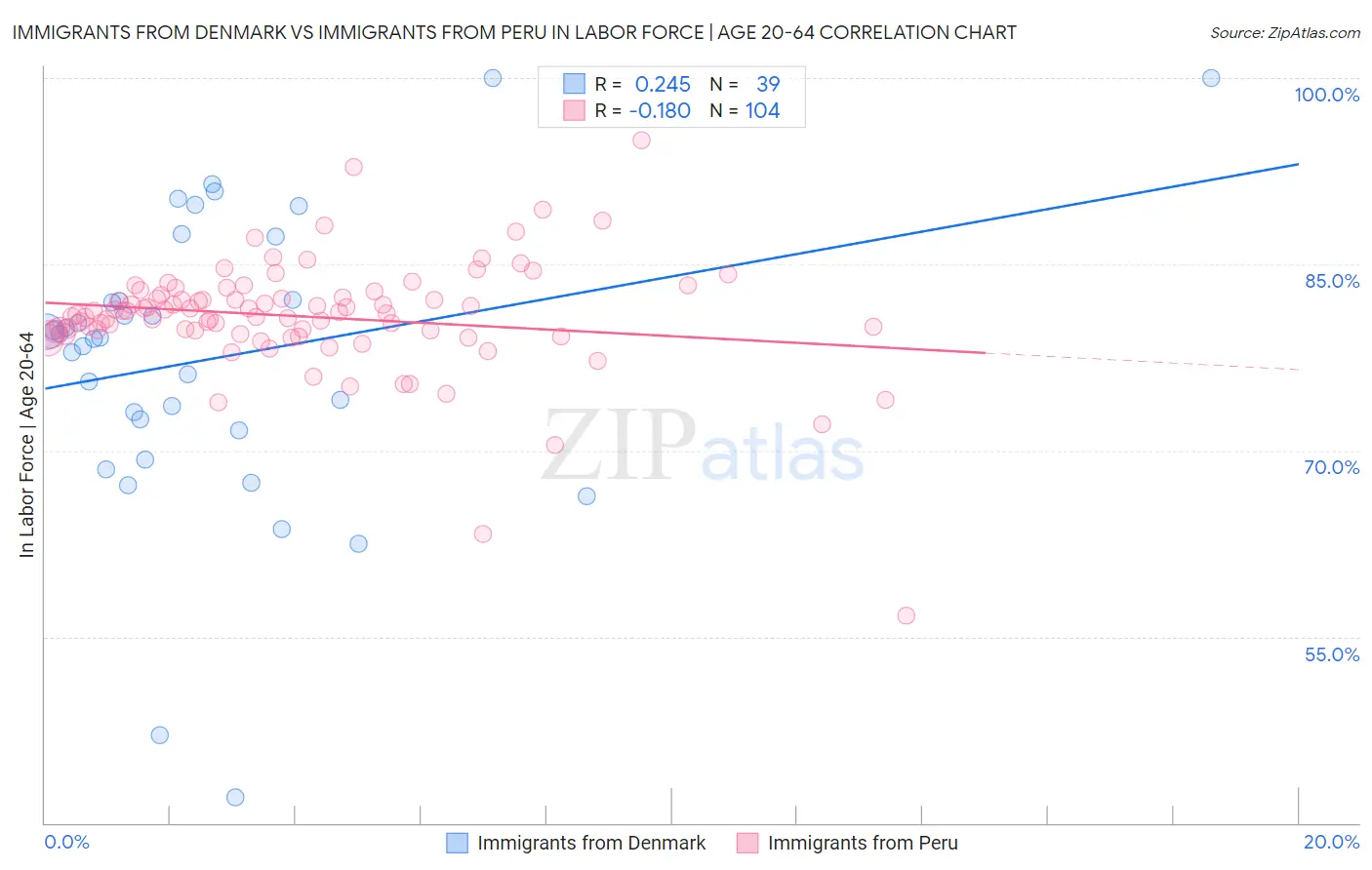 Immigrants from Denmark vs Immigrants from Peru In Labor Force | Age 20-64