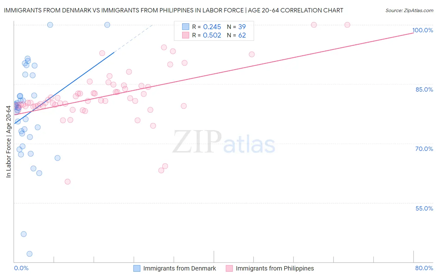 Immigrants from Denmark vs Immigrants from Philippines In Labor Force | Age 20-64