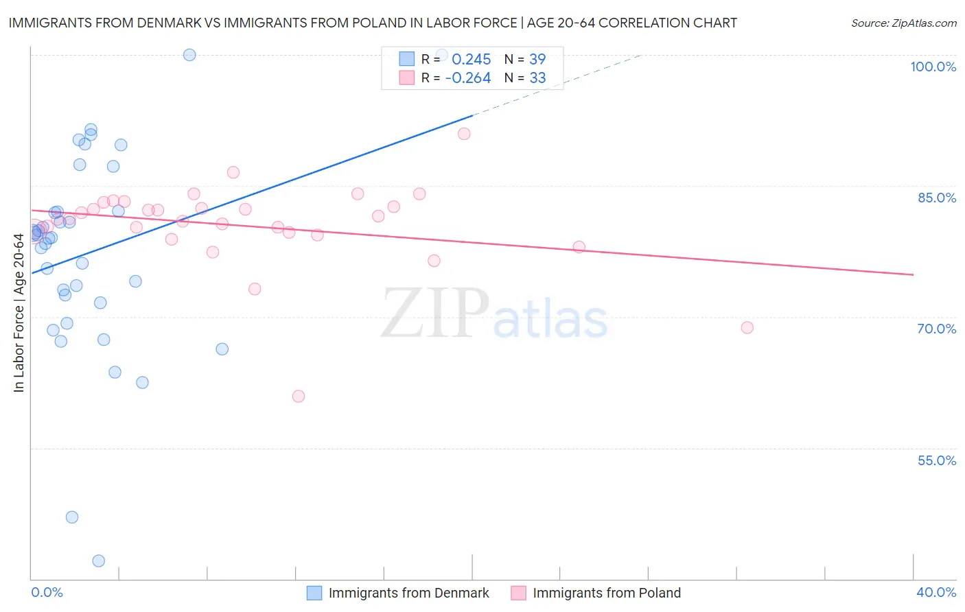 Immigrants from Denmark vs Immigrants from Poland In Labor Force | Age 20-64