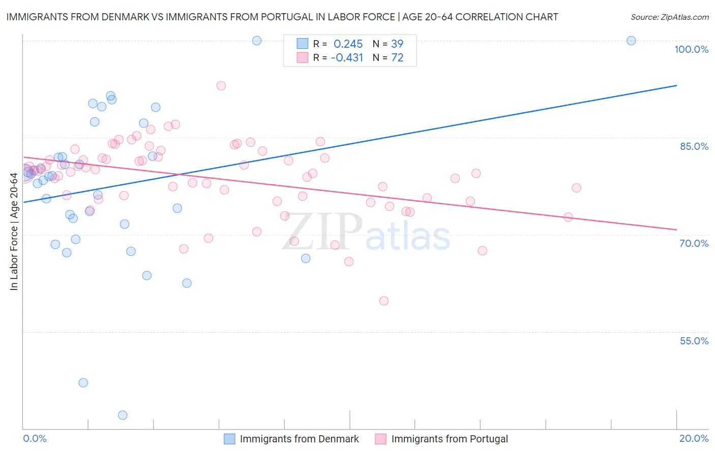 Immigrants from Denmark vs Immigrants from Portugal In Labor Force | Age 20-64