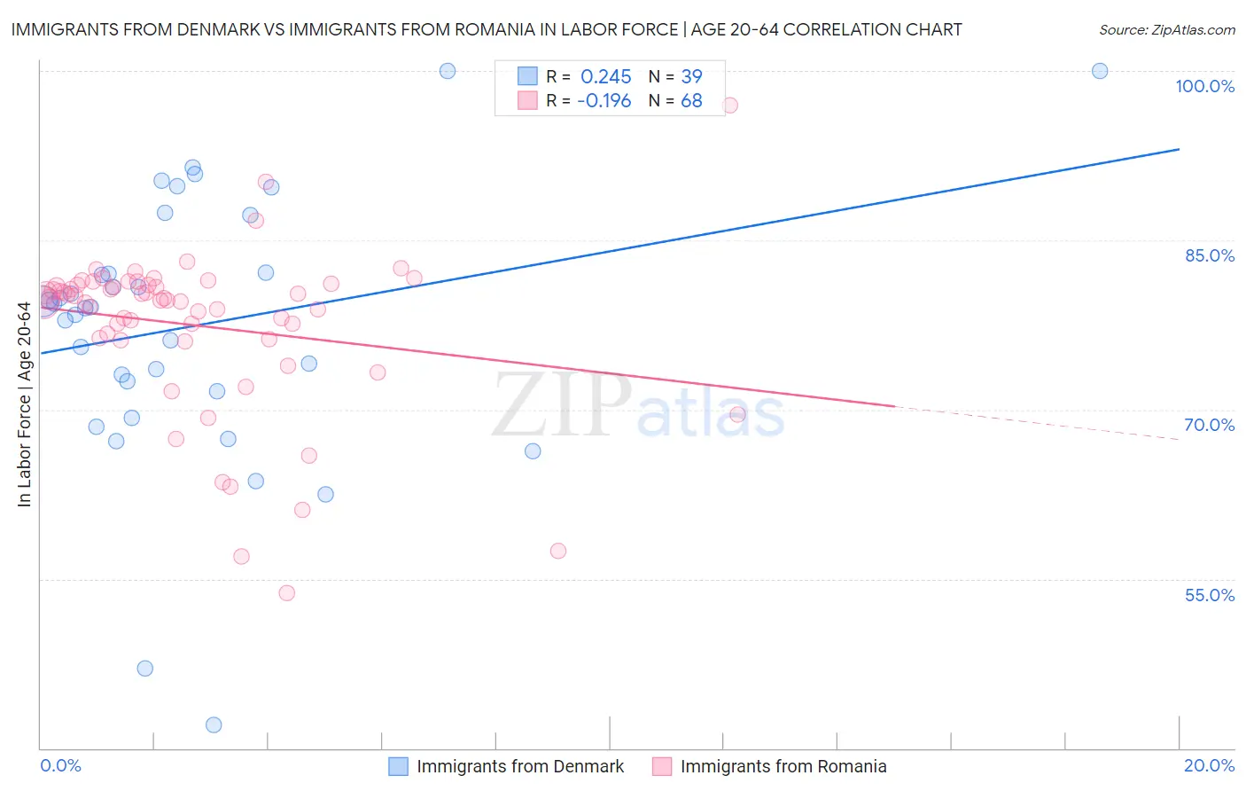 Immigrants from Denmark vs Immigrants from Romania In Labor Force | Age 20-64