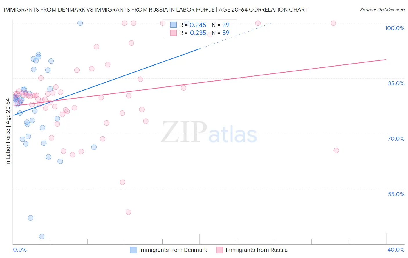 Immigrants from Denmark vs Immigrants from Russia In Labor Force | Age 20-64