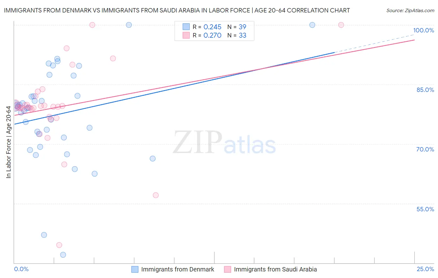 Immigrants from Denmark vs Immigrants from Saudi Arabia In Labor Force | Age 20-64