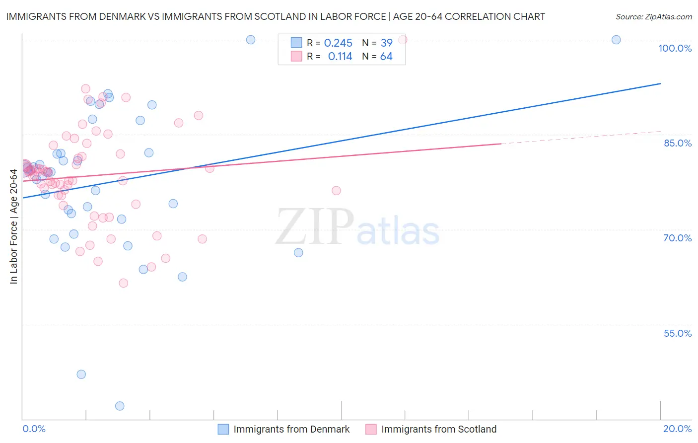 Immigrants from Denmark vs Immigrants from Scotland In Labor Force | Age 20-64