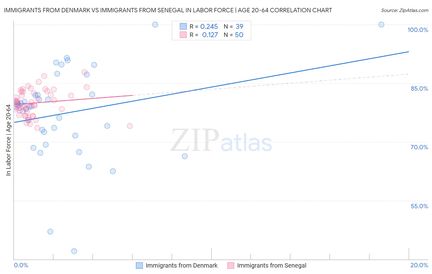 Immigrants from Denmark vs Immigrants from Senegal In Labor Force | Age 20-64