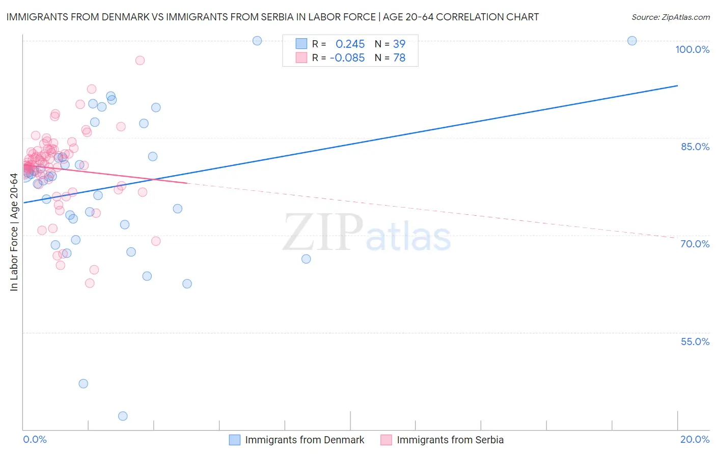 Immigrants from Denmark vs Immigrants from Serbia In Labor Force | Age 20-64