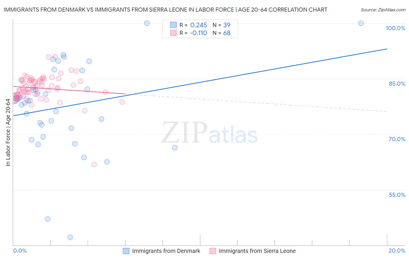 Immigrants from Denmark vs Immigrants from Sierra Leone In Labor Force | Age 20-64