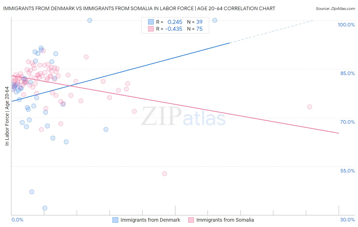 Immigrants from Denmark vs Immigrants from Somalia In Labor Force | Age 20-64